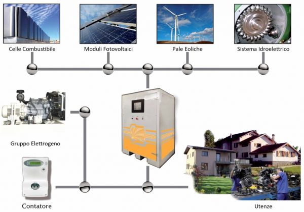 HyRei, produzione ibrida integrata di energia elettrica da fonti rinnovabili