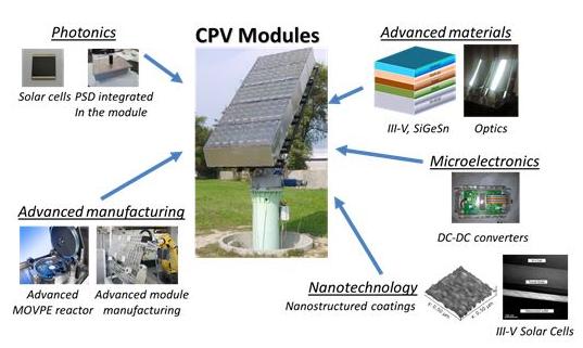 RSE impegnato nello sviluppo del fotovoltaico ad alta efficienza