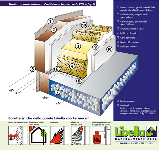 Casa LIBELLA