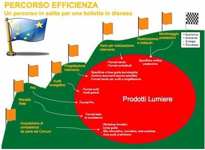 Oltre 800 comuni aderiscono al Progetto Lumière dell’ENEA per ridurre le bollette