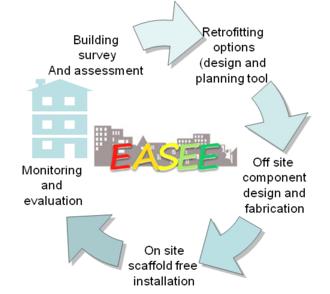 Progetto europeo EASEE per ripensare il tema della riqualificazione