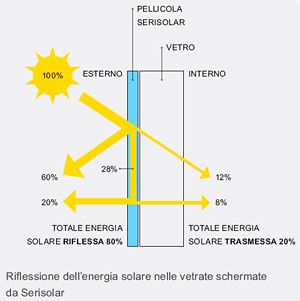 PELLICOLE A CONTROLLO SOLARE