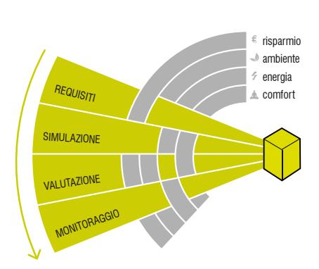 Master per i futuri professionisti della progettazione sostenibile