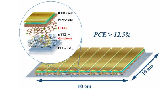 Record mondiale di efficienza dei moduli fotovoltaici a Perovskite