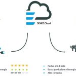 SENEC.Cloud: rete di accumulo e gestione dell’energia