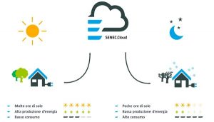 SENEC.Cloud: rete di accumulo e gestione dell’energia