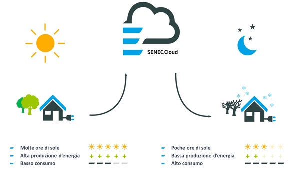 SENEC.Cloud: rete di accumulo e gestione dell’energia