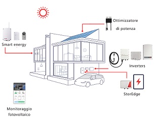 Soluzione residenziale completa di SolarEdge