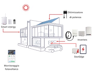 Soluzione residenziale completa