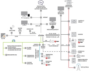 Monitoraggio impianti fotovoltaici