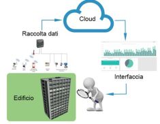 Misurare per migliorare: l’Energy Information System