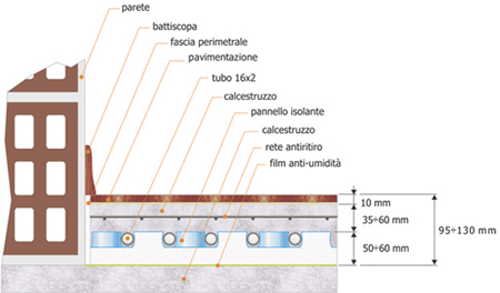 Pannelli per il riscaldamento radiante