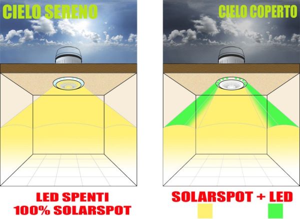 LED + SOLARSPOT: la rivoluzione dell’illuminazione naturale