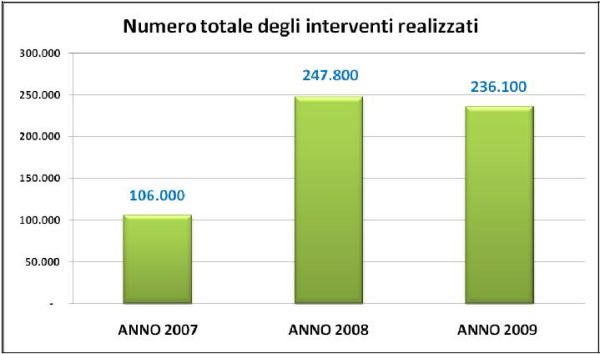 Gli incentivi fiscali per l’efficienza energetica: analisi, risultati e prospettive