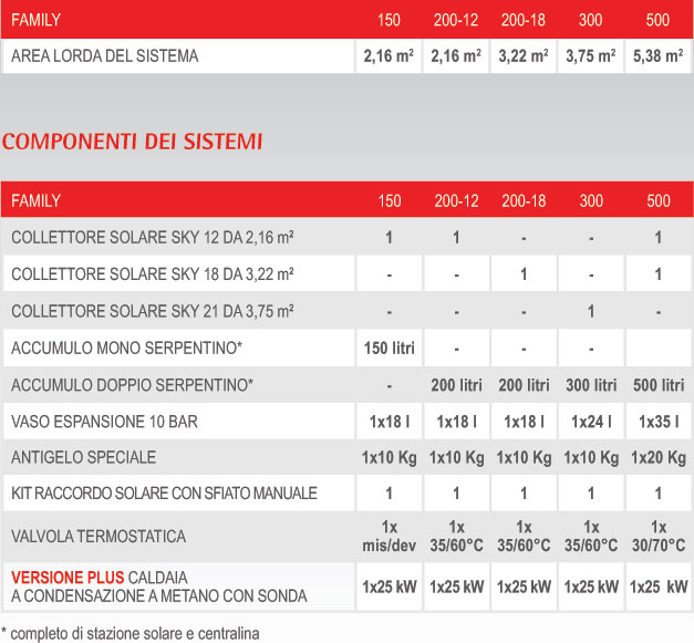 SISTEMA SOLARE A CIRCOLAZIONE FORZATA - SERIE FAMILY