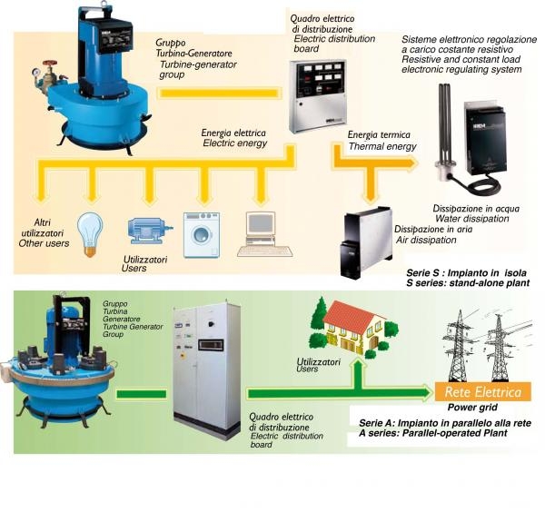 IREM ECOWATT HYDRO