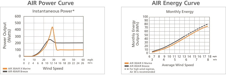 Grafico generatori Air 30 e Air 40