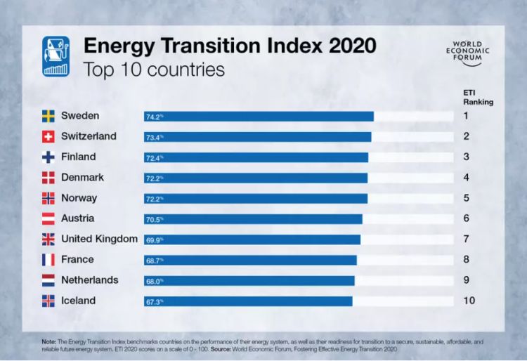 Transizione energetica, la classifica dei paesi più avanzati