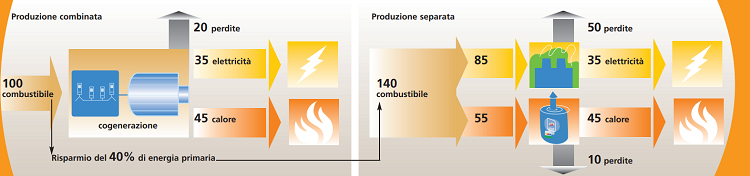 Cogenerazione