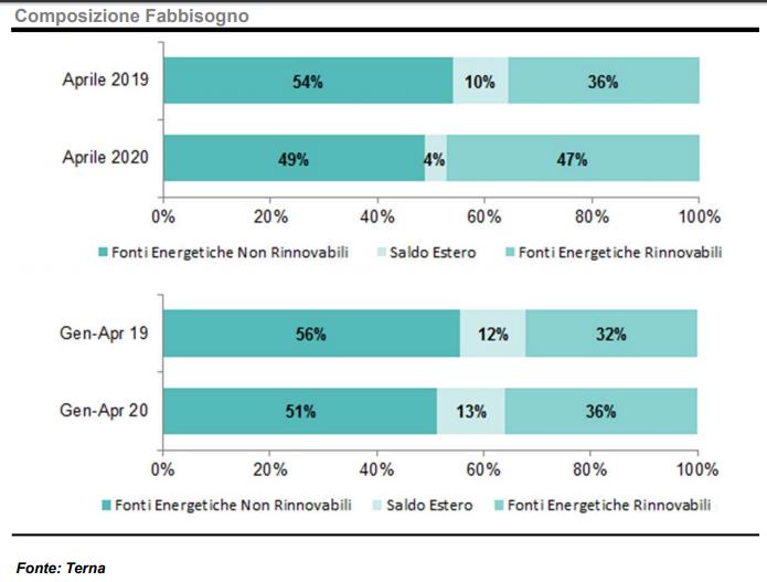 Aprile 2020: composizione fabbisogno energetico tra rinnovabili e fossili