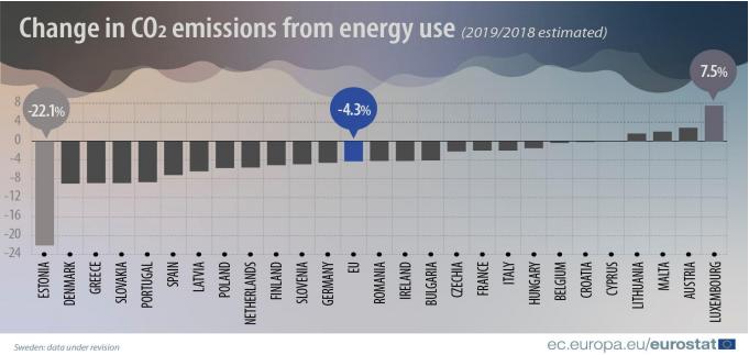 Eurostat: emissioni di CO2 nel 2019 rispetto al 2018 nell'UE 27