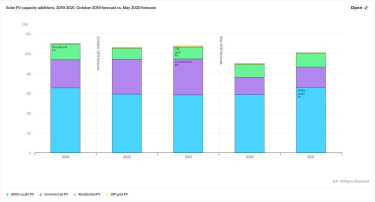 IEA: Nuova capacità fotovoltaica nel periodo 2019-2021