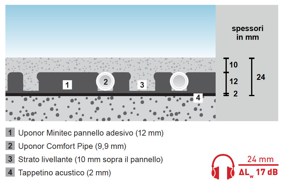 Uponor Minitec con isolante acustico