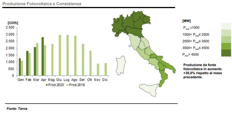 Fotovoltaico ad aprile 2020: produzione e consistenza