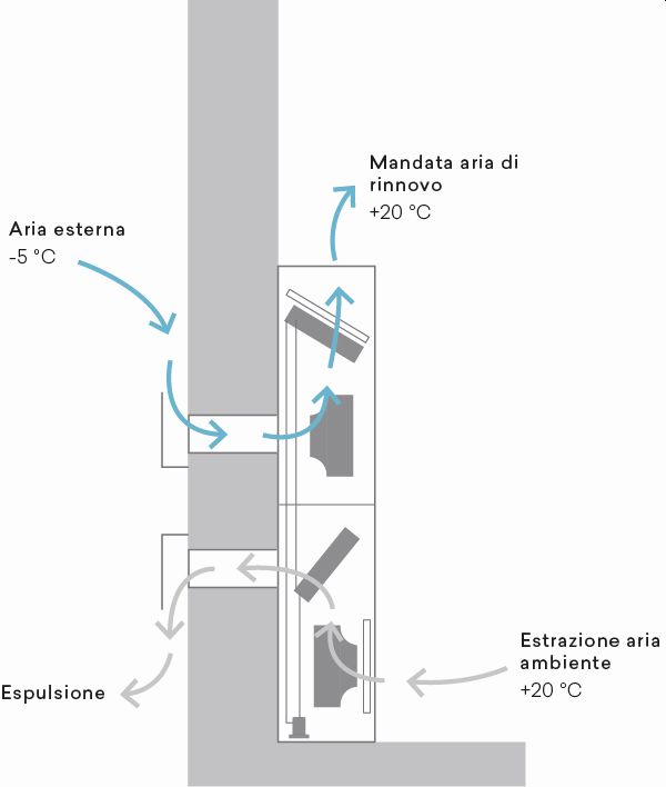 Nuove unità per il rinnovo e la purificazione dell'aria 2.0 RINNOVA. Schema flussi d'aria