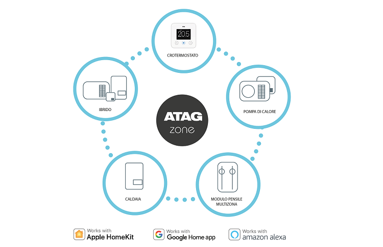 Sistema di regolazione evoluto ATAG Zone