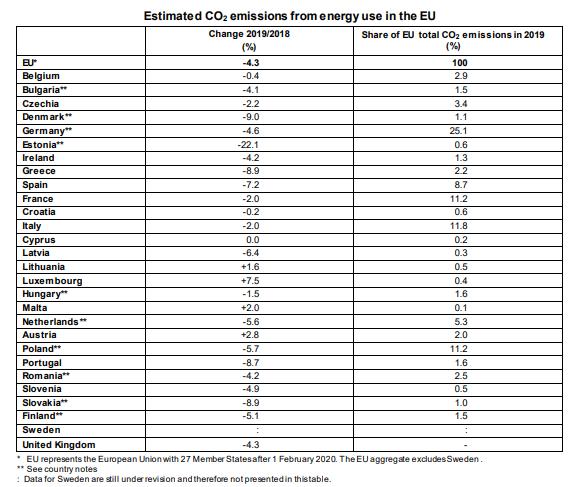 Eurostat: emissioni di CO2 nel 2019 rispetto al 2018 nei paesi dell'UE 27