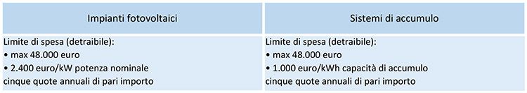 Superbonus 110% per Impianti fotovoltaici e sistemi di accumulo