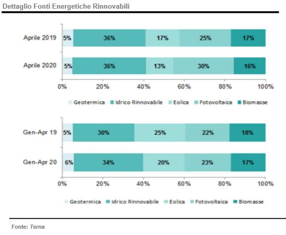 Fabbisogno energetico, dettaglio FER: apile 2020 e gennaio-aprile