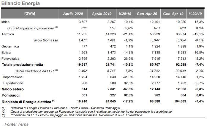 Terna: Bilancio energetico termico e rinnovabili ad aprile 2020