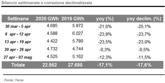 Terna: domanda energia aprile 2020 vs aprile 2019