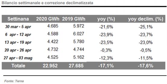 Terna: domanda energia aprile 2020 vs aprile 2019