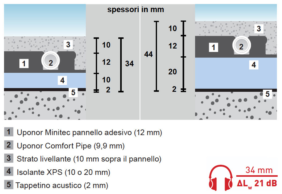 Uponor Minitec con isolante termico e acustico