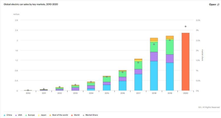 Vendite globali di auto elettriche per mercati chiave, 2010-2020. Fonte IEA