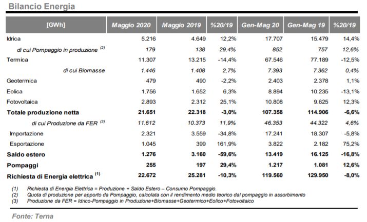 Maggio 2020, bilancio energetico e rinnovabili