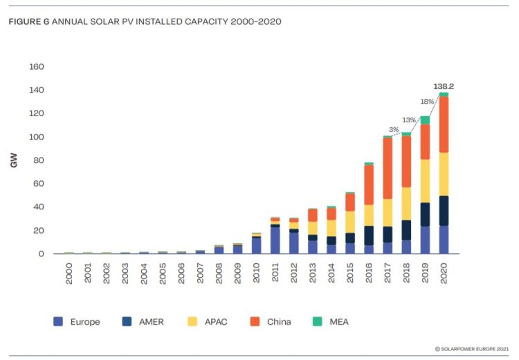 Installazioni di fotovoltaico in Europa dal 2000 al 2020