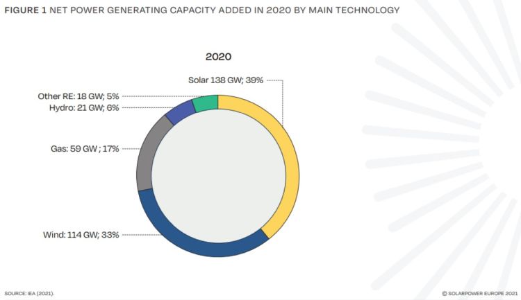 Produzione di energia nel 2020 per tecnologia