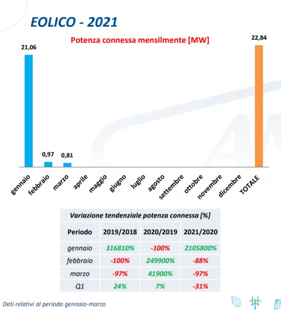 Eolico, potenza connessa mensilmente nel primo trimestre 2021