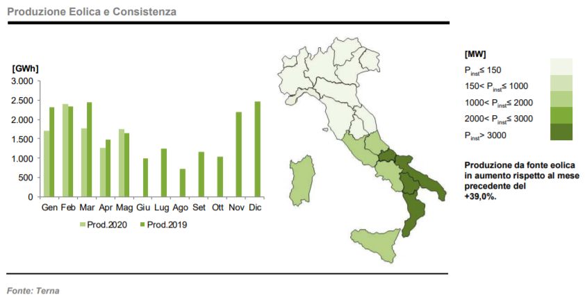 Eolico: produzione e consistenza a maggio 2020