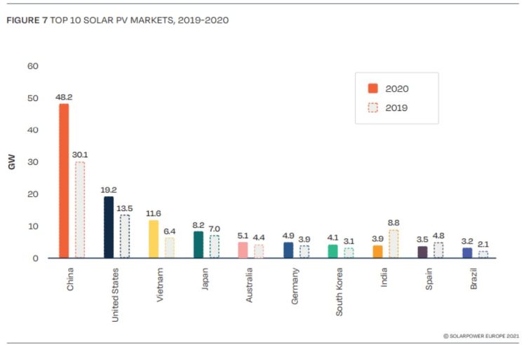 Installazioni fv: i primi 10 paesi nel 2020