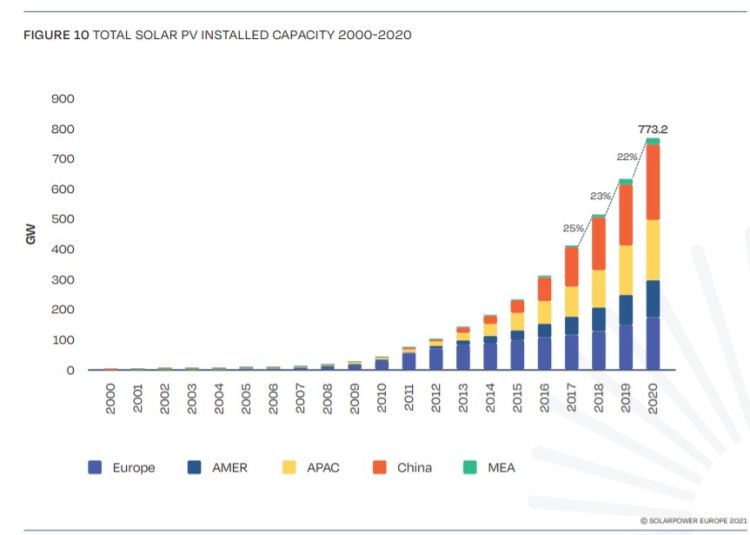 Installazioni di fotovoltaico a livello globale 2000-2020