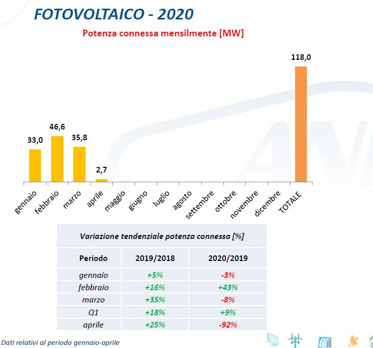 Fotovoltaico: potenza connessa mensilmente da gennaio ad aprile 2020