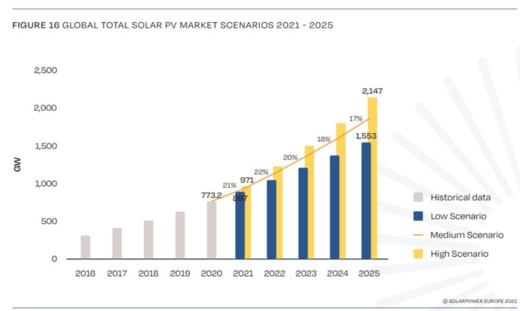 Previsioni di crescita del fotovoltaico dal 2021 al 2025