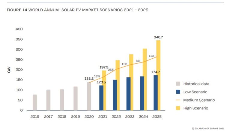 Fotovoltaico: previsioni di crescita tra il 2021-2025