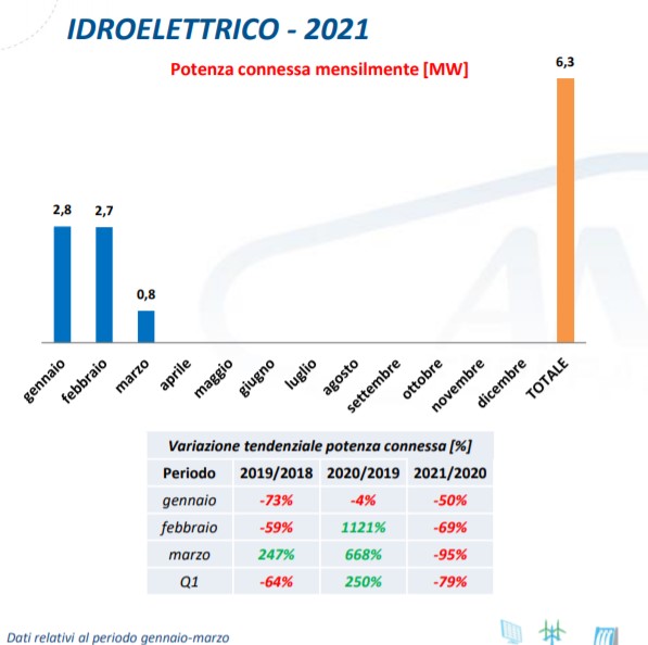 Idroelettrico: potenza connessa mensilmente primo trimestre 2021