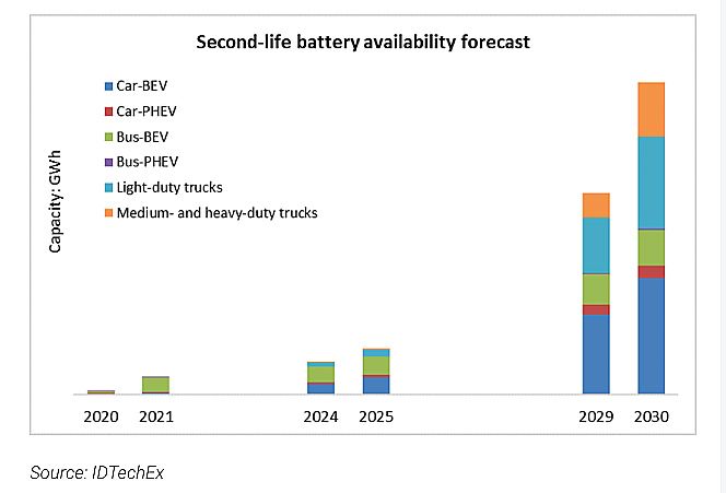 Previsione disponibilità batterie seconda vita